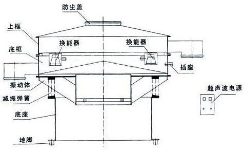 超聲（shēng）波振動（dòng）篩結構圖