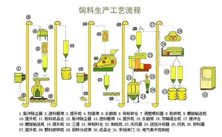 飼料生產工藝（yì）流程