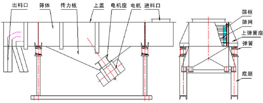 直線振動篩結構（gòu）圖