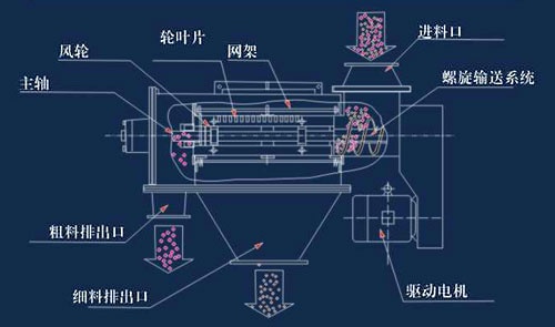 氣旋（xuán）篩結構圖