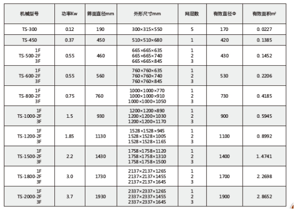 塑料振動（dòng）篩（shāi）型號表